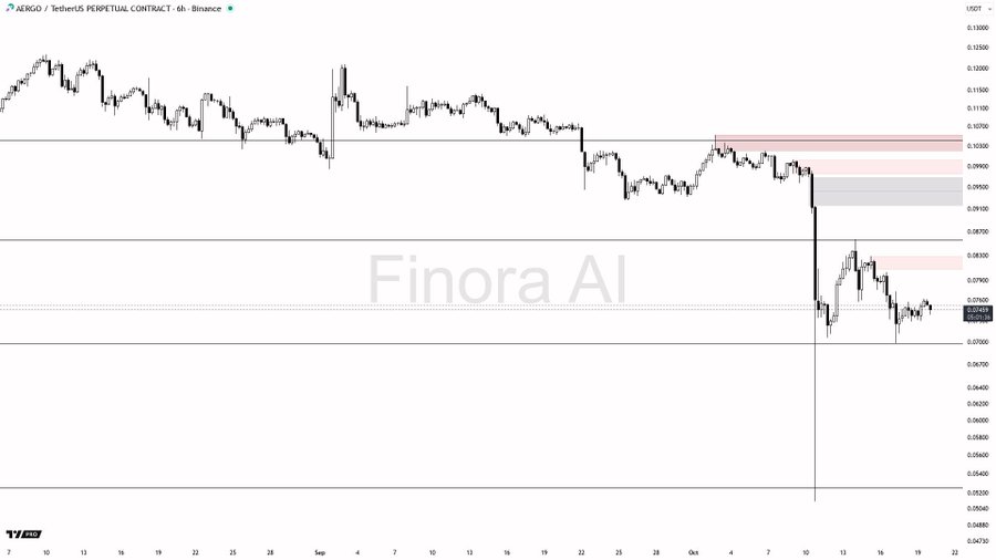 Сильный шторм на $AERGO (6 ч) — Медведи штормят ниже равновесия