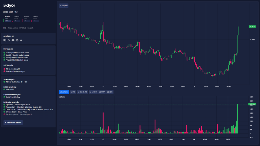 Не моргай! $AERGO преодолевает дневные максимумы: пост DYOR.net