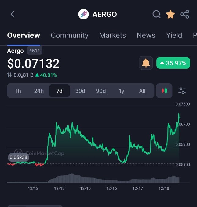 Это 7-дневный график $AERGO: пост от From AERGO to House Party Protocol
