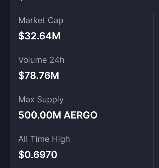 Объем торгов Токенов Aergo превышает рыночную капитализацию более чем в 2 раза