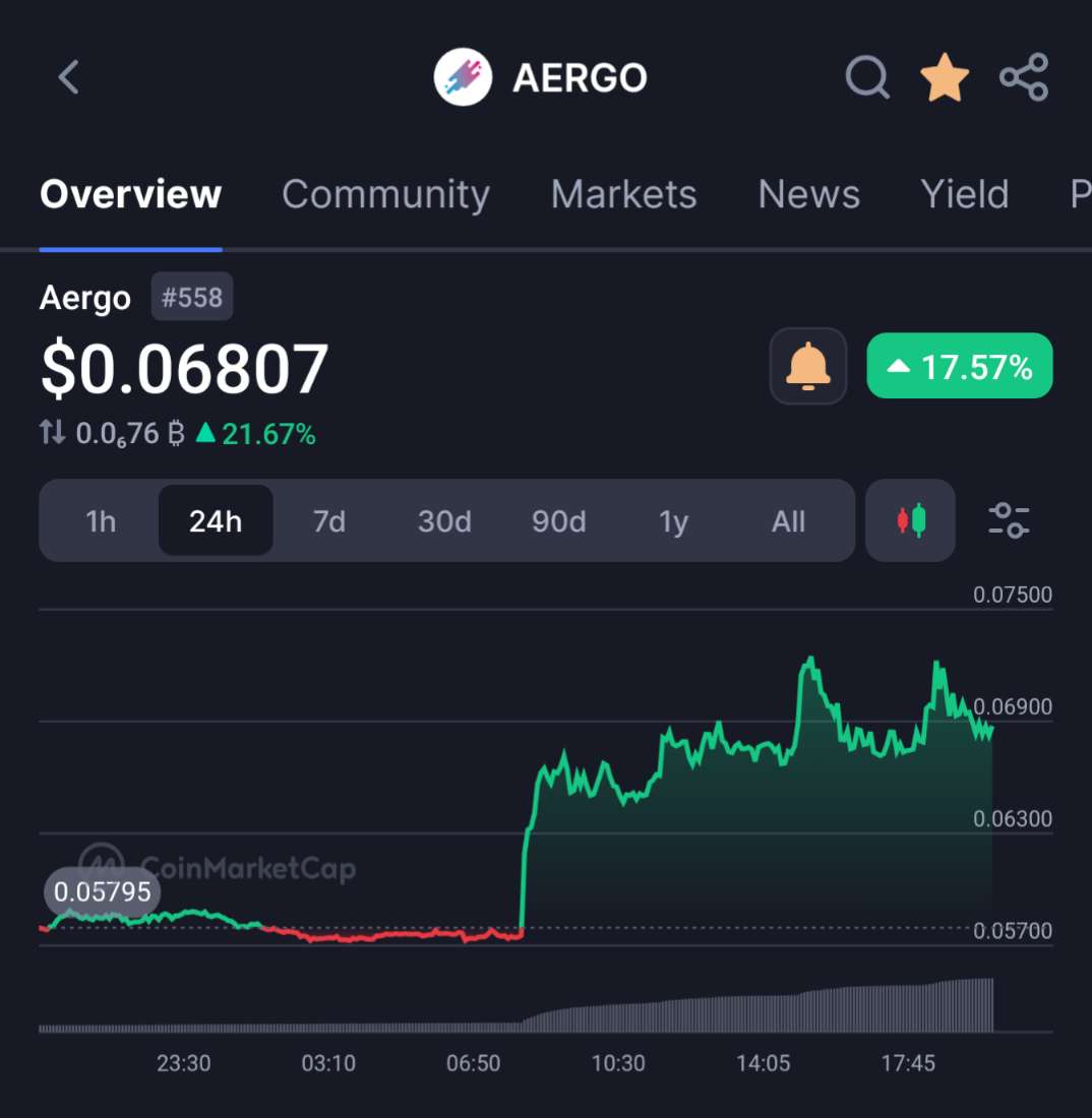 Суточный рост AERGO составил 18%