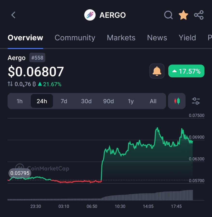 Цена на токены Aergo и объемы торговли растут